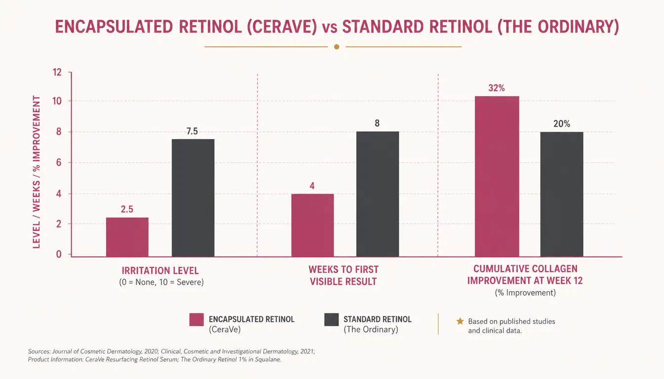 Timeline chart showing typical retinol result windows: encapsulated retinol vs standard retinol over 12 weeks
