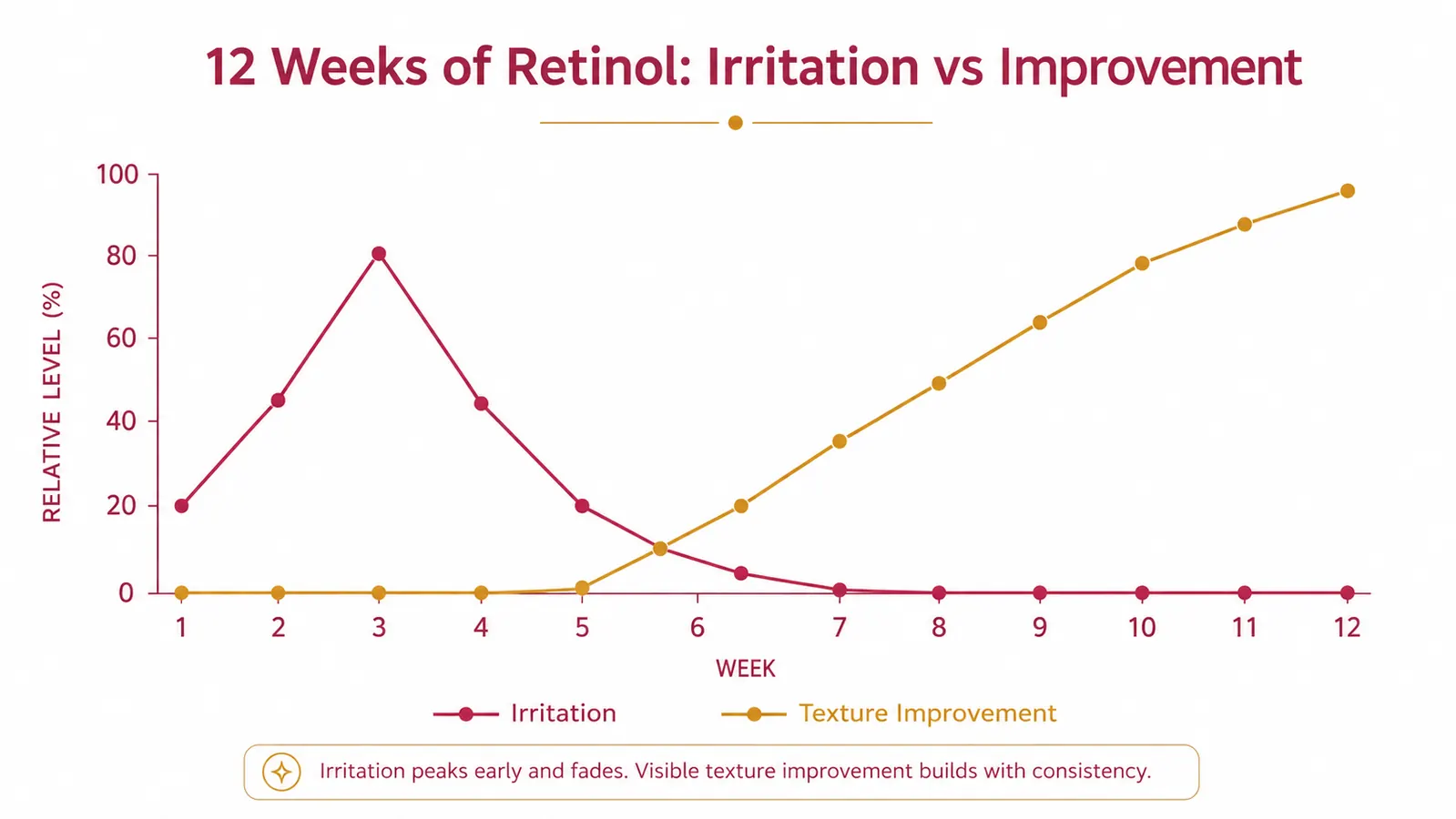 Timeline chart showing skin irritation level dropping and texture improvement rising over 12 weeks of retinol use