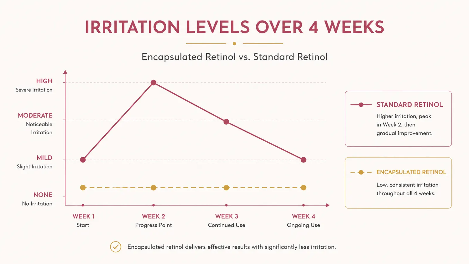 Side-by-side skin texture comparison chart showing irritation scale over four weeks for encapsulated vs standard retinol