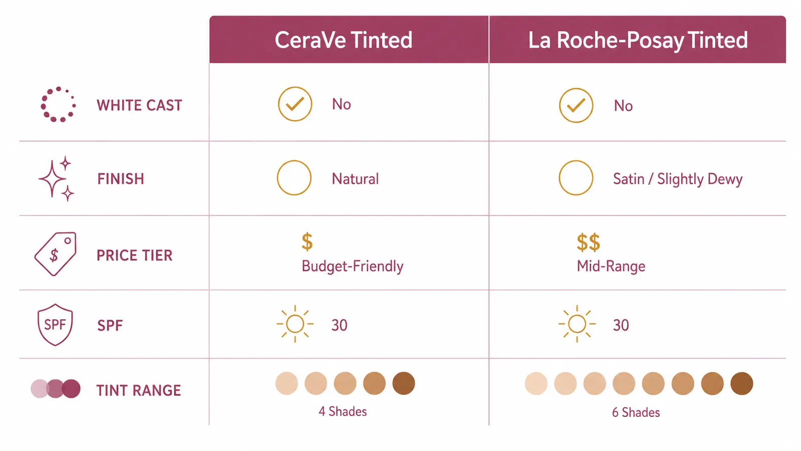 Split-panel chart comparing white cast, finish, and price tier for two tinted sunscreens