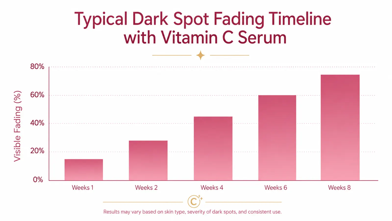 Chart showing typical dark spot fading timeline over 8 weeks with vitamin C serum use