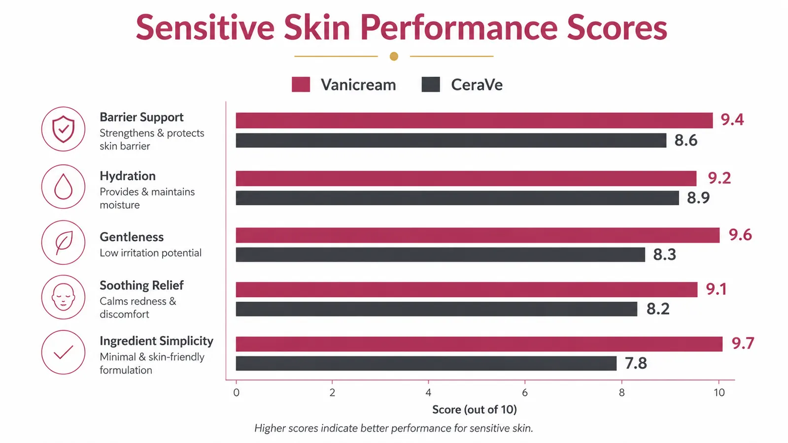 Comparison chart showing Vanicream versus CeraVe on five skin metrics: sensitivity score, hydration retention, pore-clogging risk, ingredient count, and fragrance-free status